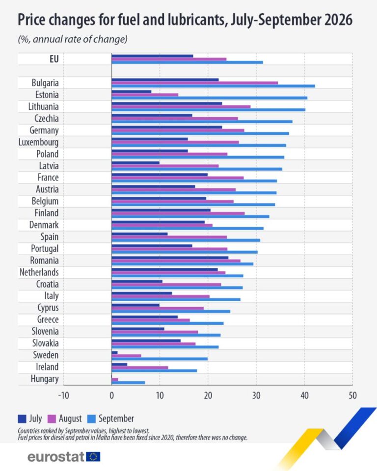 42,2% поскъпване на горивата в България. И продължават…